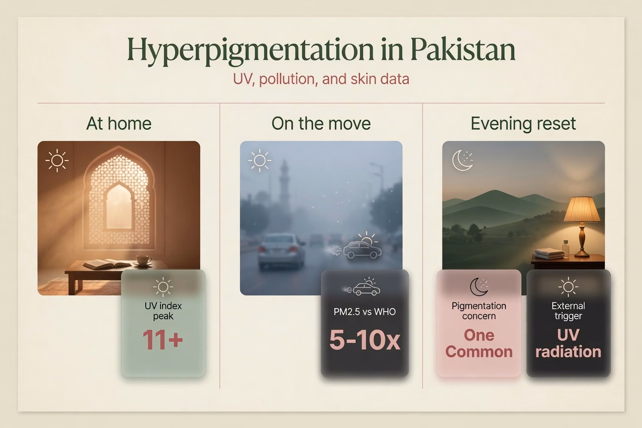 Best vitamin C serum Pakistan infographic showing UV index, PM2.5 levels, and hyperpigmentation data across Lahore, Karachi,